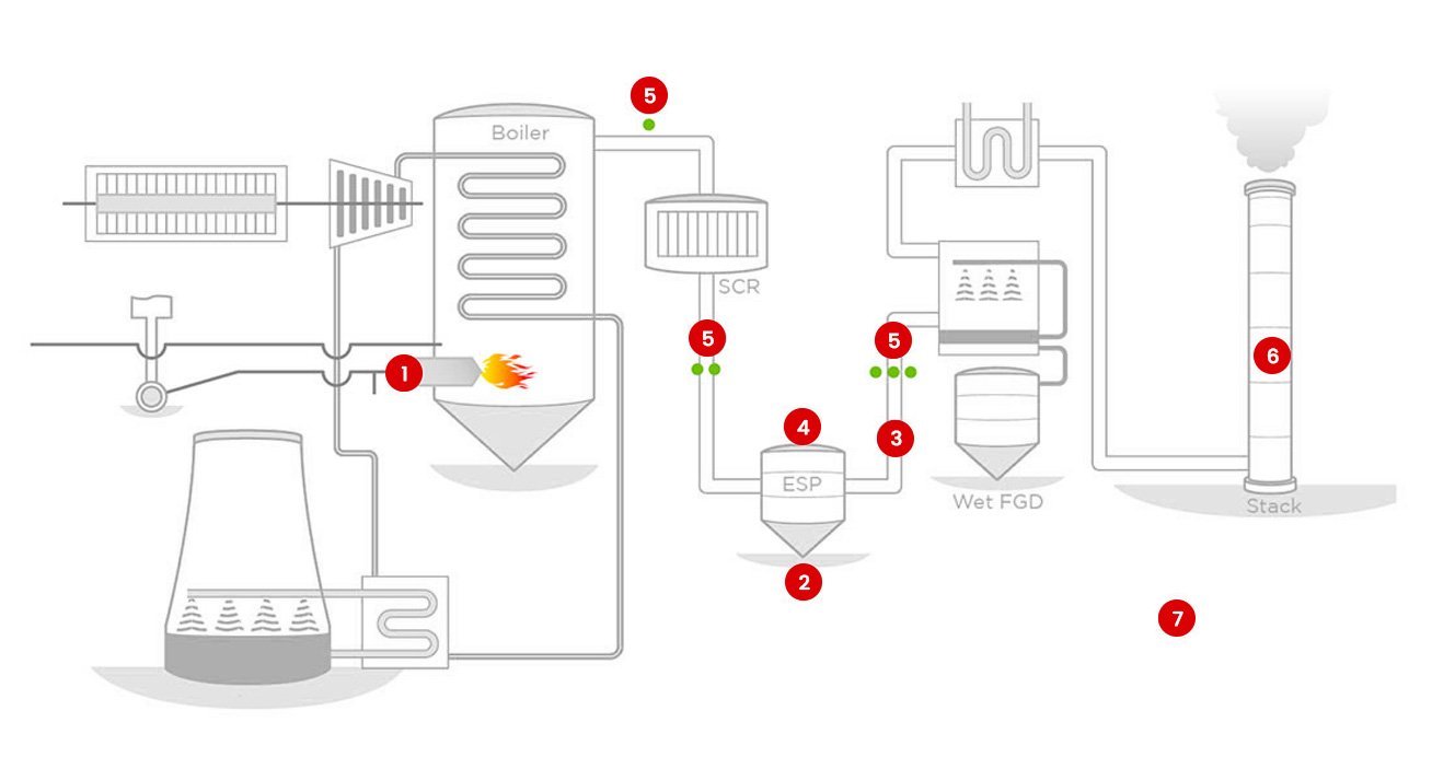 Industrial process solutions diagram