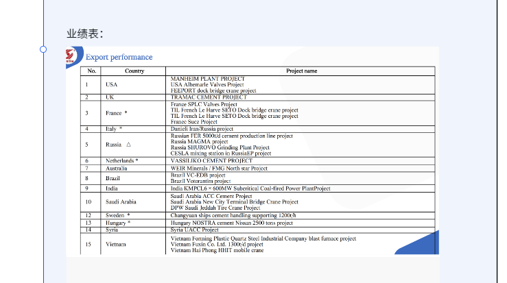 Export performance table
